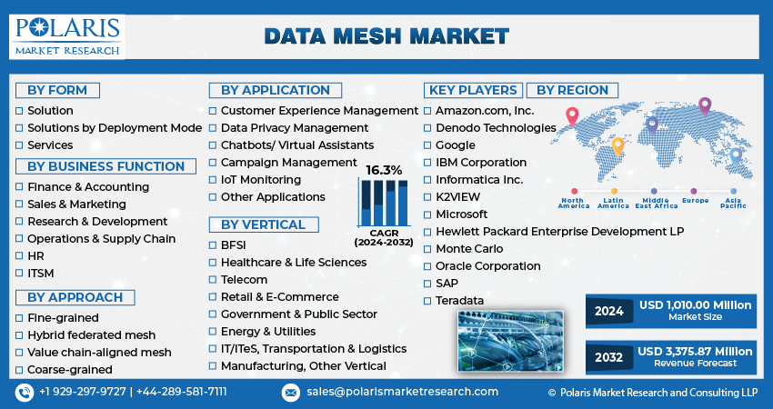 Data Mesh Market info